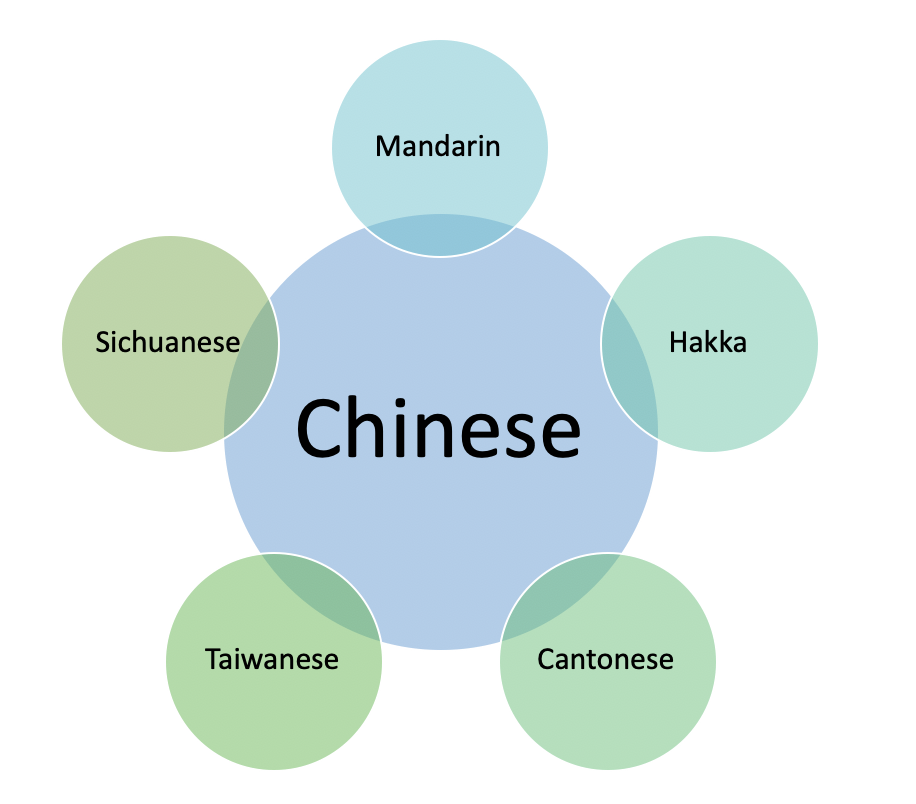 Examples for Chinese Dialects are Mandarin, Hakka, Sichuanese, Cantonese or Taiwanese